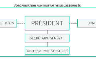 Schéma représentant l'organisation administrative de l'Assemblée nationale.