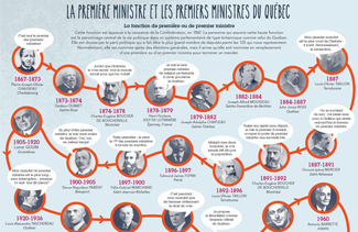 La première ministre et les premiers ministres du Québec - Ligne du temps