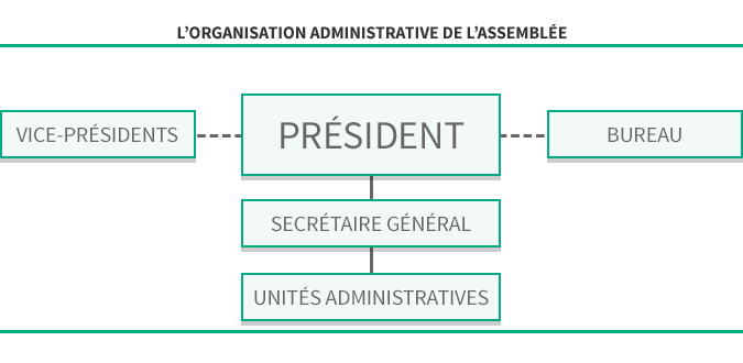 Schéma représentant l'organisation administrative de l'Assemblée nationale.