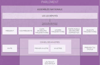 Schéma de la politique au Québec: institutions et acteurs.